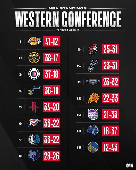 nba standings latest update